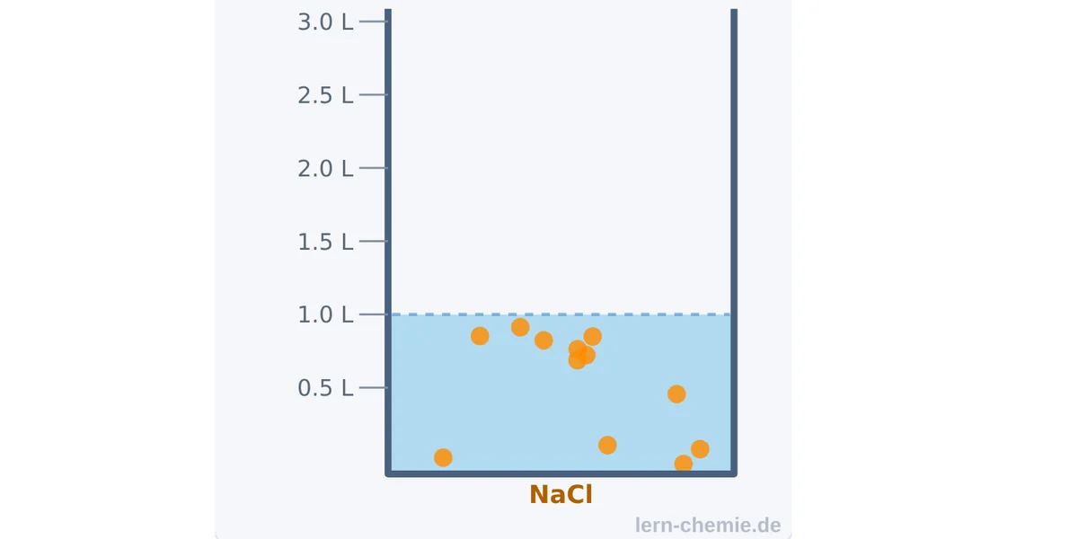 Vorschau Stoffmengenkonzentration