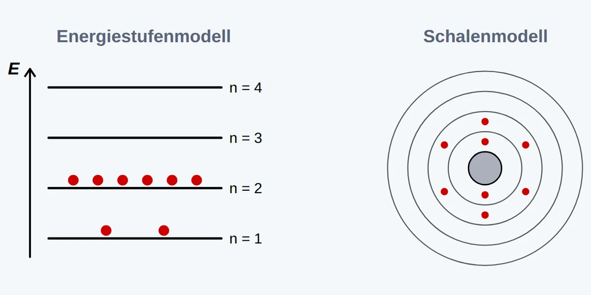 Vorschau Elektronenkonfiguration von Atomen und Ionen – Energiestufenmodell und Schalenmodell