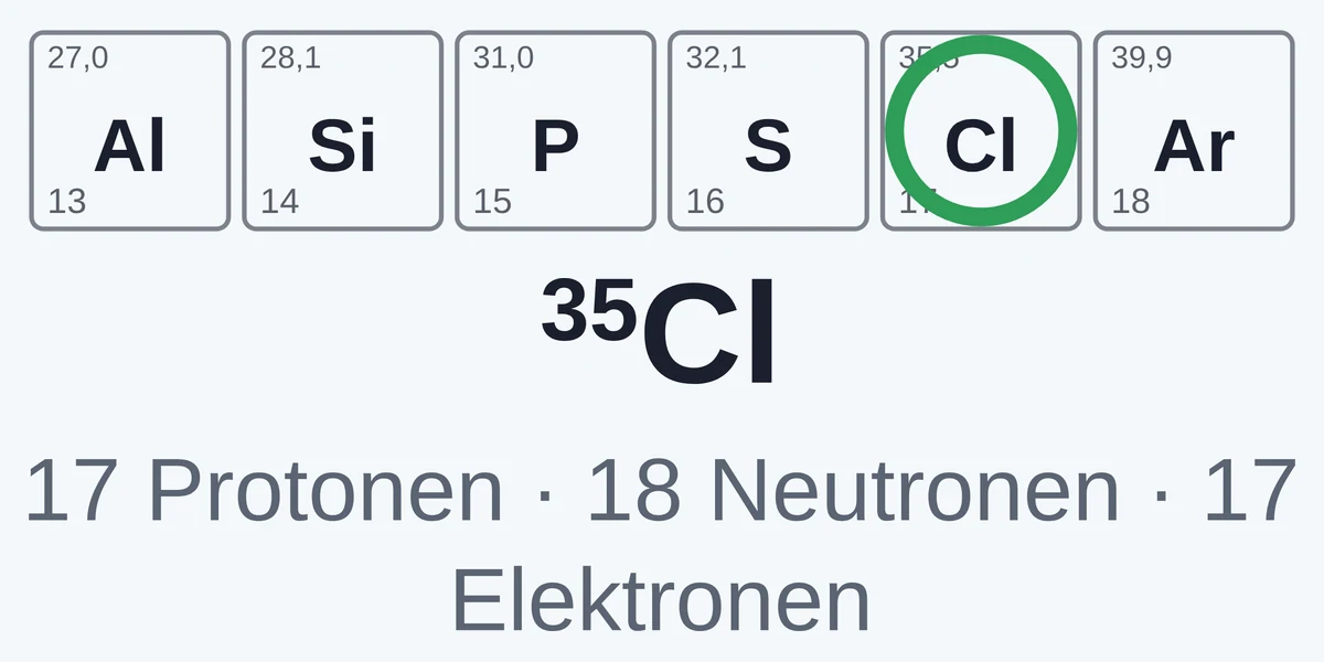 Vorschau Informationen zum Atombau im Periodensystem finden
