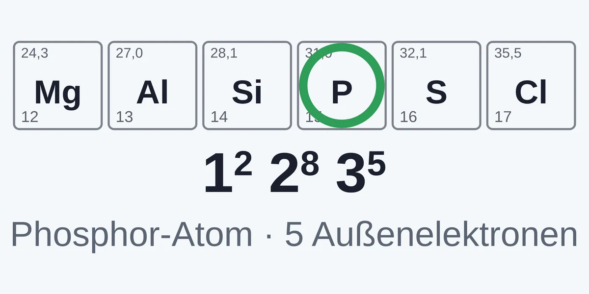 Vorschau Informationen zur Elektronenkonfiguration im PSE finden